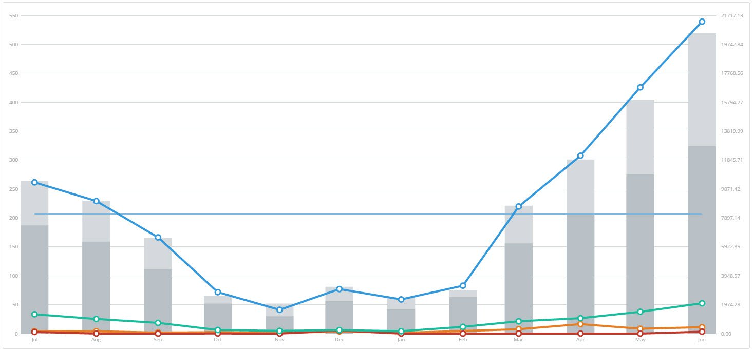 Doubled Revenues from Link Building and Promo