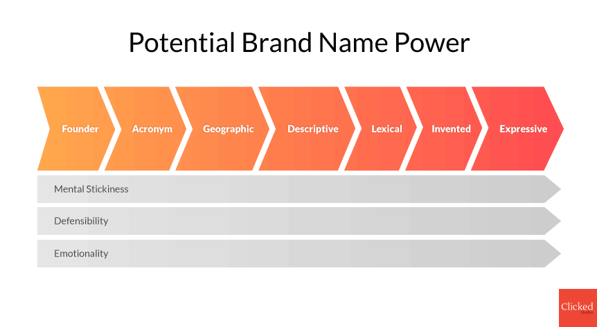 Create a Brand Name - Potential Brand Name Power Chart