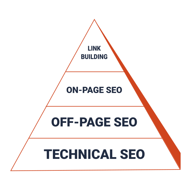 SEO Priority Pyramid