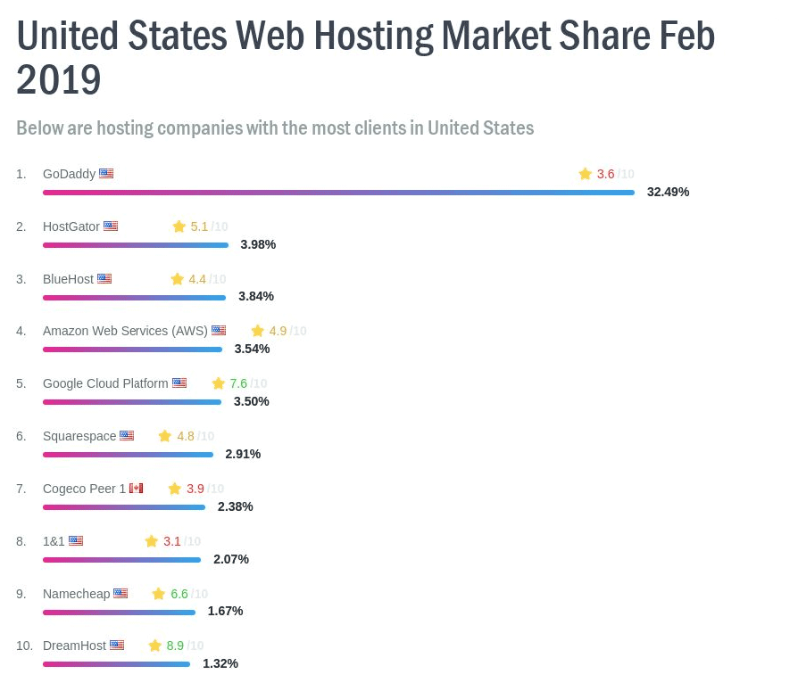 U.S. Marketshare for Web Hosting - Feb 2019